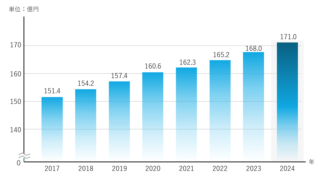 2024年6月期 業績推移